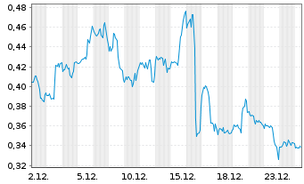 Chart Mini Future Long Pfizer - 1 Monat