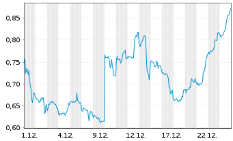 Chart Mini Future Short GameStop - 1 Monat