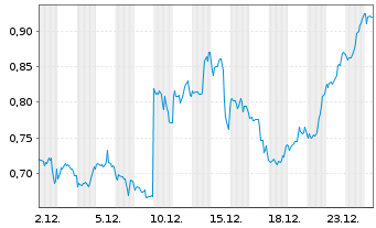 Chart Mini Future Short GameStop - 1 Monat