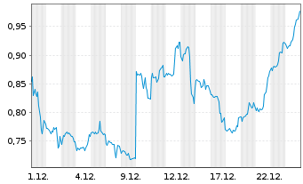 Chart Mini Future Short GameStop - 1 Monat
