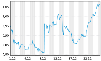 Chart Mini Future Short GameStop - 1 Month