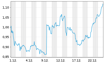 Chart Mini Future Short GameStop - 1 Monat