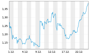 Chart Mini Future Short GameStop - 1 Monat