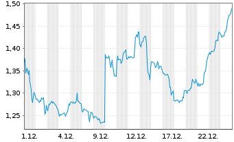 Chart Mini Future Short GameStop - 1 Month