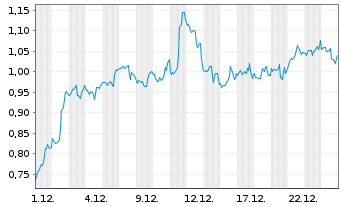 Chart Mini Future Short Coca-Cola - 1 Monat