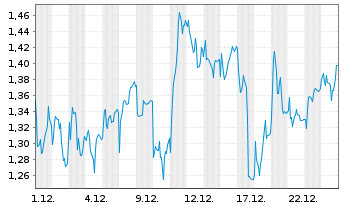 Chart Mini Future Long Heidelberg Materials - 1 Monat