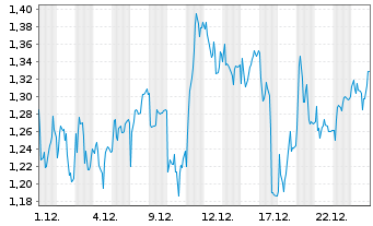Chart Mini Future Long Heidelberg Materials - 1 Monat