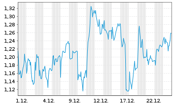 Chart Mini Future Long Heidelberg Materials - 1 Monat