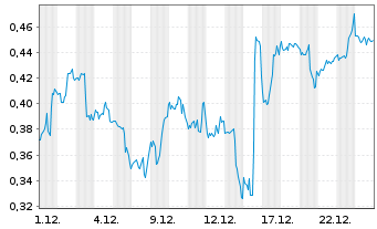 Chart Mini Future Short Pfizer - 1 Monat