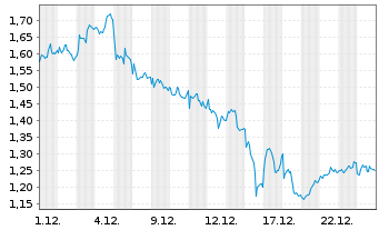 Chart Mini Future Long BP PLC - 1 Monat