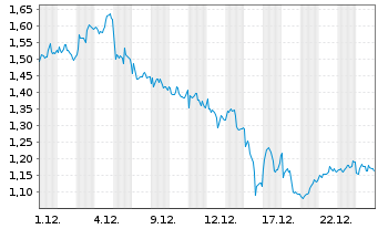 Chart Mini Future Long BP PLC - 1 Monat