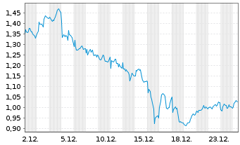 Chart Mini Future Long BP PLC - 1 Monat