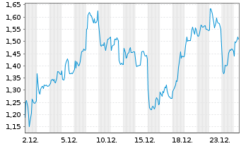 Chart Mini Future Long Leonardo - 1 Monat
