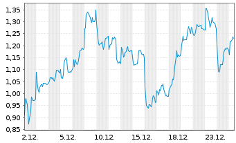 Chart Mini Future Long Leonardo - 1 Monat