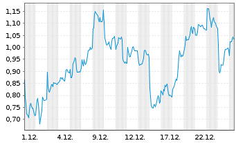 Chart Mini Future Long Leonardo - 1 Monat