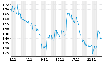 Chart Mini Future Short Leonardo - 1 Monat