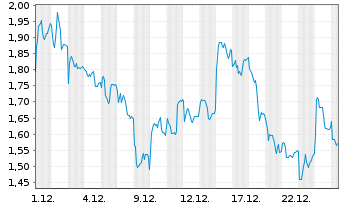 Chart Mini Future Short Leonardo - 1 Monat