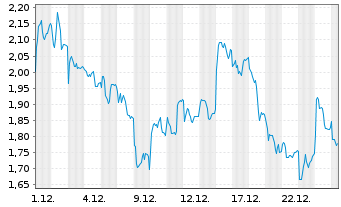 Chart Mini Future Short Leonardo - 1 Monat