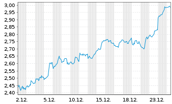 Chart Mini Future Short DeFi Technologies - 1 Monat