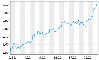 Chart Mini Future Short DeFi Technologies - 1 Monat