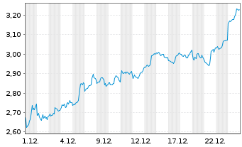 Chart Mini Future Short DeFi Technologies - 1 Monat