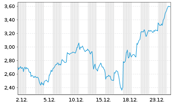 Chart Mini Future Long Micron - 1 Monat