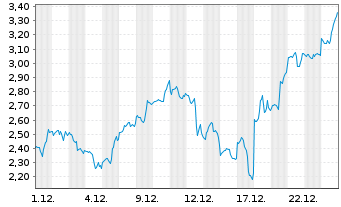 Chart Mini Future Long Micron - 1 Monat