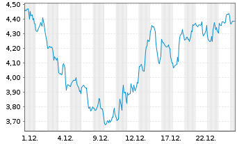 Chart Mini Future Long Eli Lilly - 1 Monat
