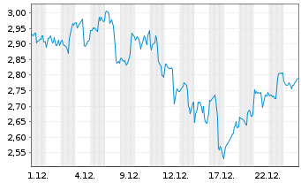 Chart Mini Future Long Alphabet - 1 Monat