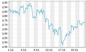 Chart Mini Future Long Alphabet - 1 Monat