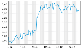 Chart Mini Future Long Nordex - 1 Monat