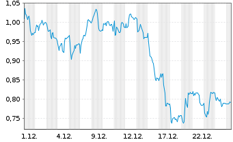 Chart Mini Future Short Zalando - 1 Monat