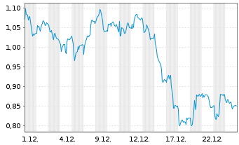 Chart Mini Future Short Zalando - 1 Monat