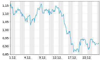 Chart Mini Future Short Zalando - 1 Monat