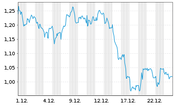 Chart Mini Future Short Zalando - 1 Monat