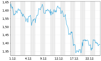 Chart Mini Future Short Zalando - 1 Monat