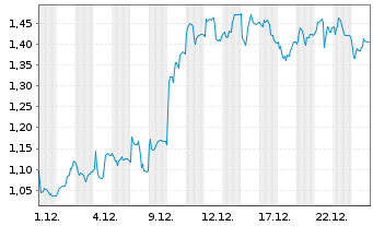 Chart Mini Future Long Nordex - 1 Monat