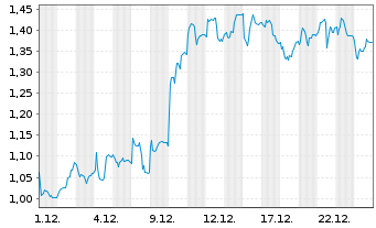 Chart Mini Future Long Nordex - 1 Monat