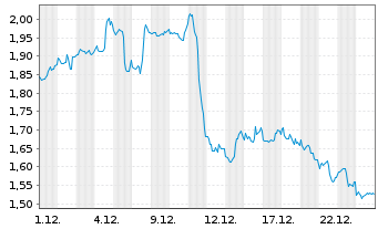 Chart Mini Future Short Visa - 1 Monat