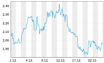 Chart Mini Future Long SMA Solar - 1 Monat