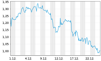 Chart Mini Future Short Hexatronic Group - 1 Monat