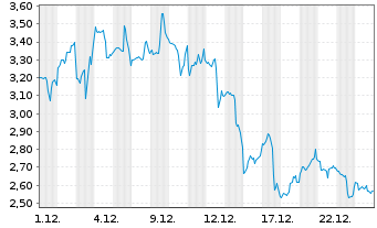 Chart Mini Future Long CrowdStrike Holdings - 1 Monat
