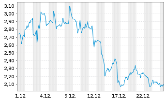Chart Mini Future Long CrowdStrike Holdings - 1 Monat