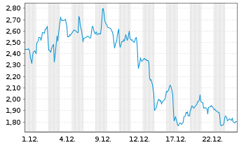 Chart Mini Future Long CrowdStrike Holdings - 1 Monat