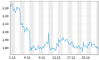 Chart Mini Future Short SUESS MicroTec - 1 Monat