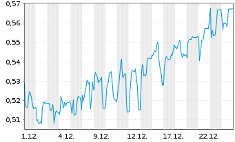 Chart Mini Future Short Cavendish Hydrogen - 1 Monat