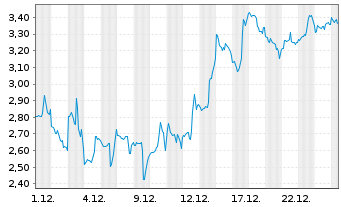 Chart Mini Future Short CrowdStrike Holdings - 1 Monat