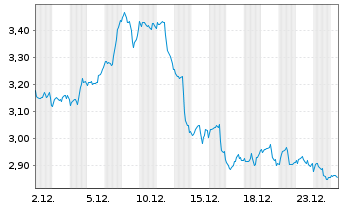 Chart Mini Future Short Linde - 1 Monat
