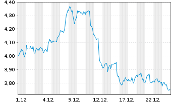 Chart Mini Future Short Linde - 1 Monat