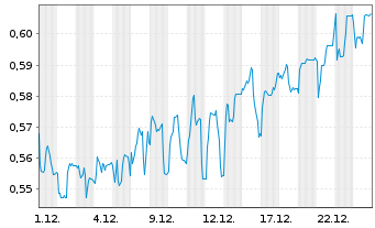 Chart Mini Future Short Cavendish Hydrogen - 1 Monat